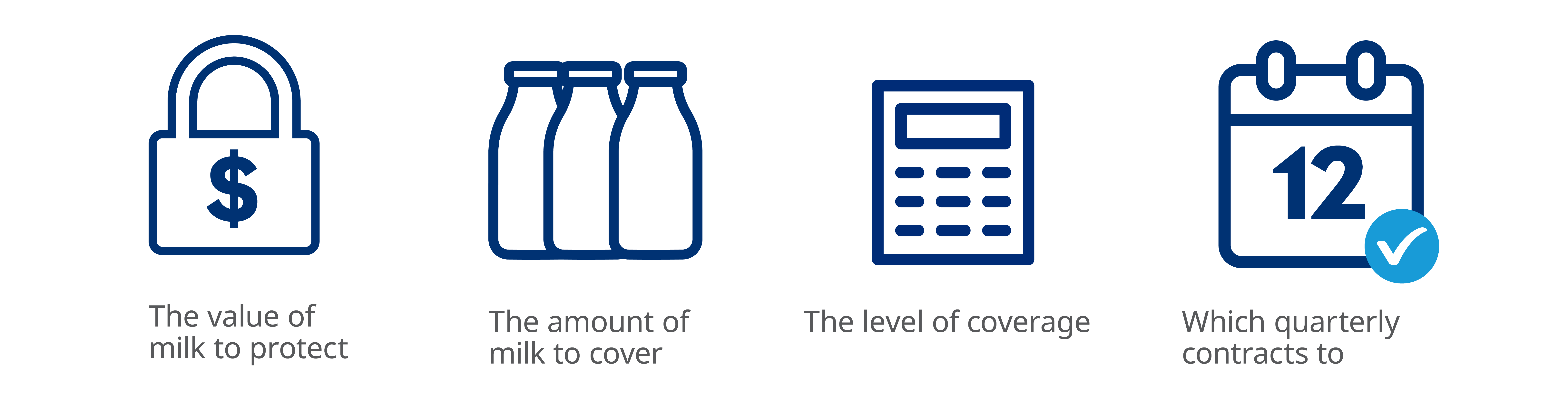 icons for protecting milk costs, the amount of milk to cover, level of coverage, and quarterly contracts